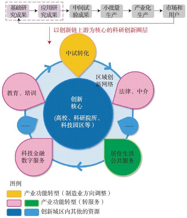 “创新城区”背景下的传统产业园区转型模式探索