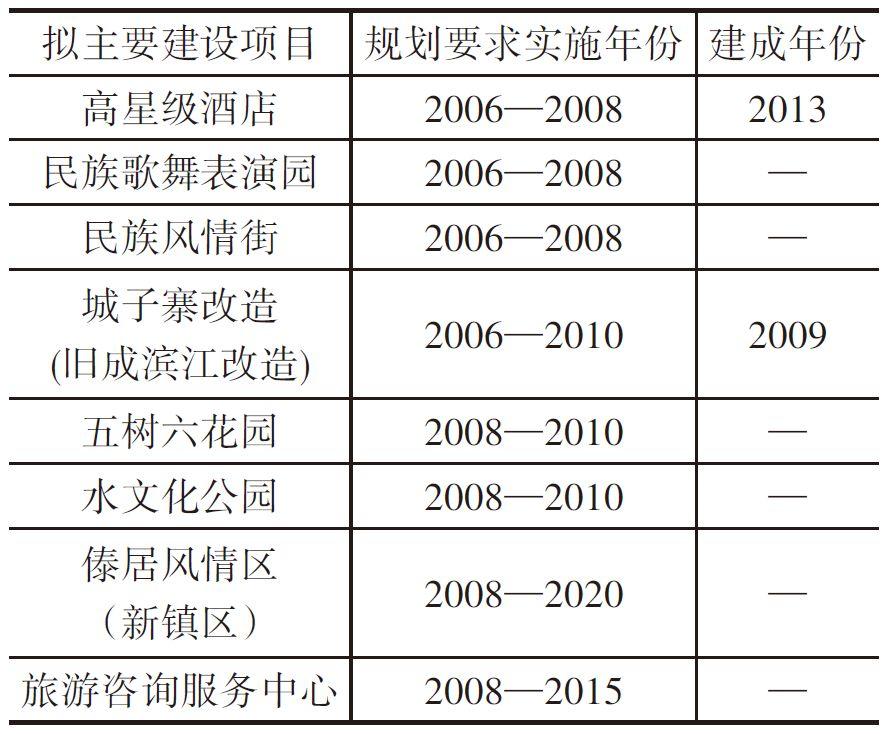 从“景区旅游”向“全域旅游” 发展的规划探索——以西双版纳10年规划实践路径为例