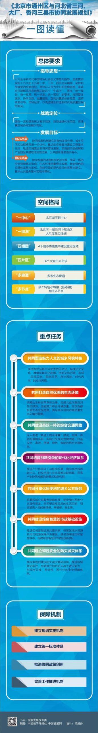 《北京市通州区与河北省三河、大厂、香河三县市协同发展规划》出炉:严控房地产无序开发 《北京市通州区与河北省三河、大厂、香河三县市协同发展规划》出炉:严控房地产无序开发
