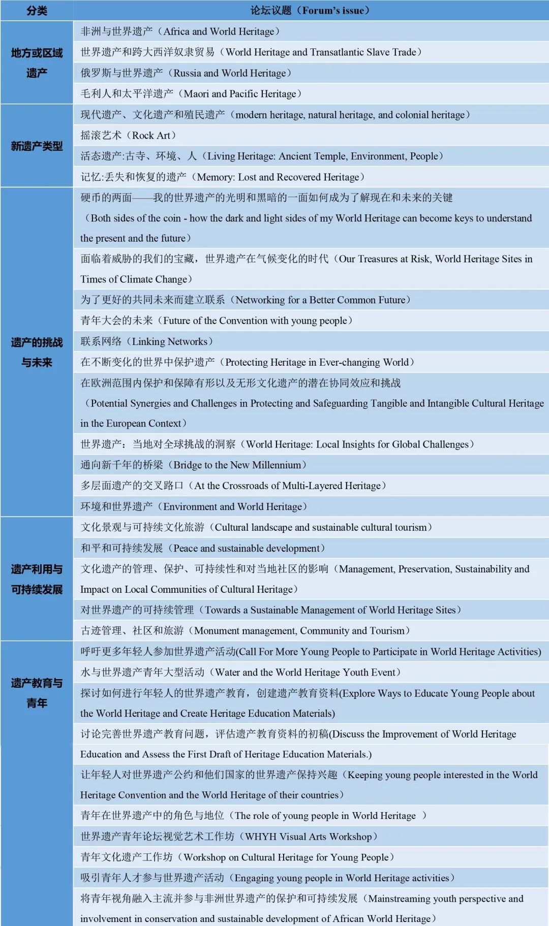 推荐|当讨论世界遗产时,青年人都在关注什么?——历届世界遗产青年论坛回顾 推荐|当讨论世界遗产时,青年人都在关注什么?——历届世界遗产青年论坛回顾