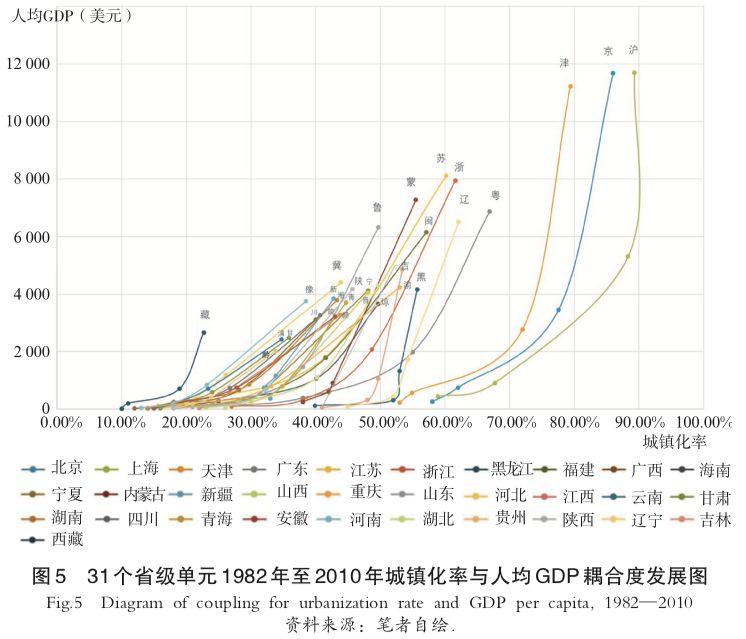 基于规模等级的分层城镇化省际差异研究