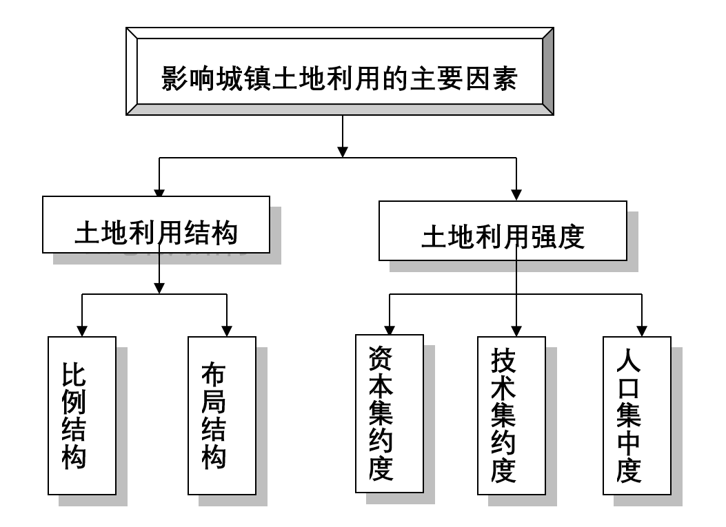 不同目的，体检不同—城市更新中存量土地利用协调度评价及其潜力诊断分析