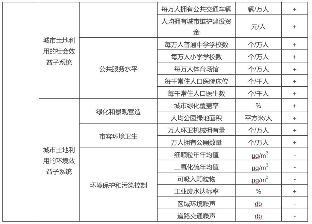 不同目的，体检不同—城市更新中存量土地利用协调度评价及其潜力诊断分析