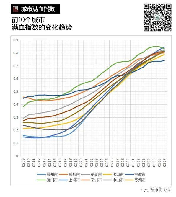 【城市满血指数】北低南高,孔雀南飞 【城市满血指数】北低南高,孔雀南飞