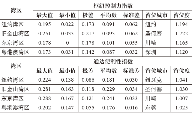 期刊精粹 | 湾区城市群空间关系及跨海通道影响机制研究【2020.1期】 期刊精粹 | 湾区城市群空间关系及跨海通道影响机制研究【2020.1期】