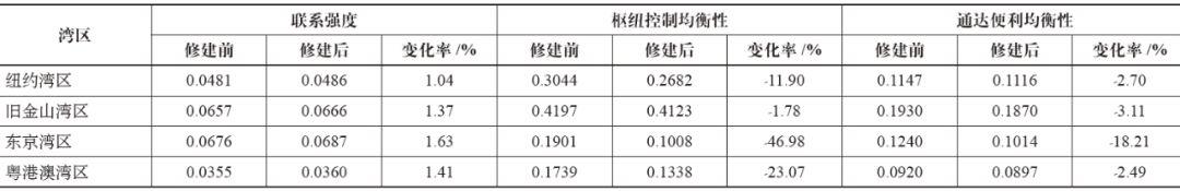 期刊精粹 | 湾区城市群空间关系及跨海通道影响机制研究【2020.1期】 期刊精粹 | 湾区城市群空间关系及跨海通道影响机制研究【2020.1期】