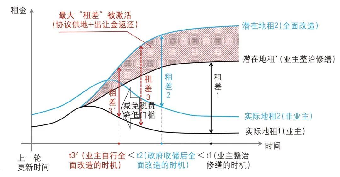 【Open Access】“租差”理论视角的城市更新制度——以广州为例 【Open Access】“租差”理论视角的城市更新制度——以广州为例