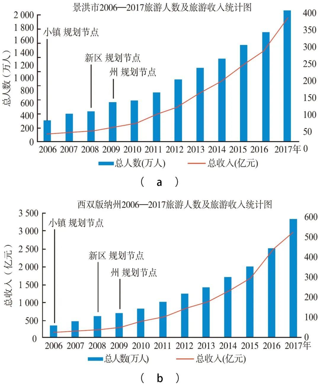 从“景区旅游”向“全域旅游” 发展的规划探索——以西双版纳10年规划实践路径为例