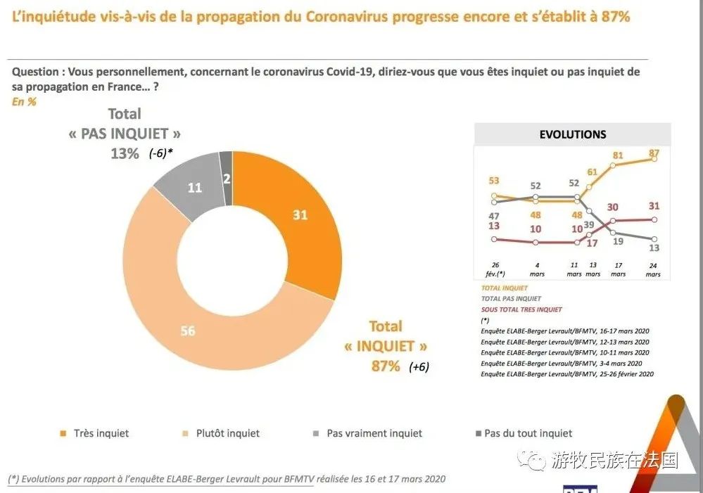海外行思 | 法国疫情日记（九）87%的法国人担心疫情，政府措施升级