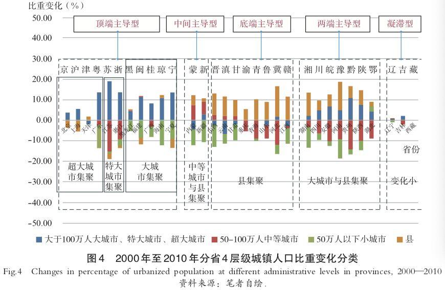 基于规模等级的分层城镇化省际差异研究
