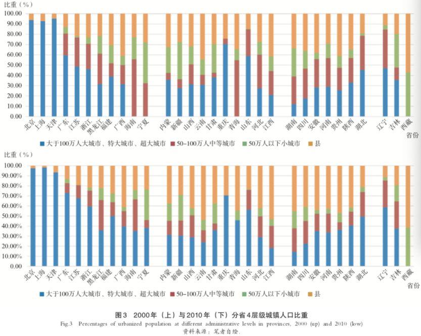 基于规模等级的分层城镇化省际差异研究