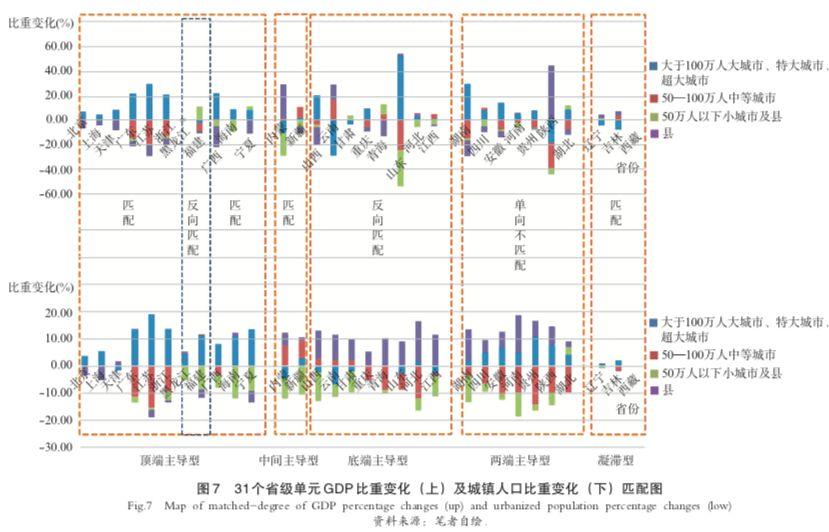 基于规模等级的分层城镇化省际差异研究