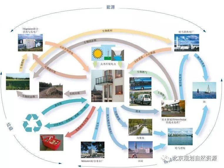 重点地区规划系列十一丨瑞典哈马碧生态城规划理念解读 重点地区规划系列十一丨瑞典哈马碧生态城规划理念解读