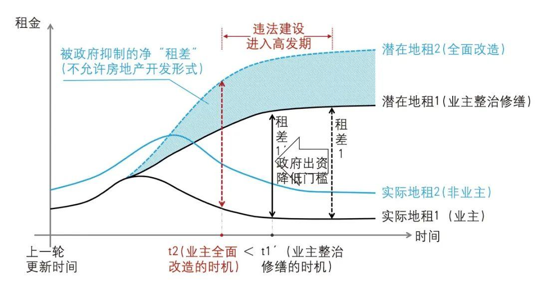 【Open Access】“租差”理论视角的城市更新制度——以广州为例 【Open Access】“租差”理论视角的城市更新制度——以广州为例