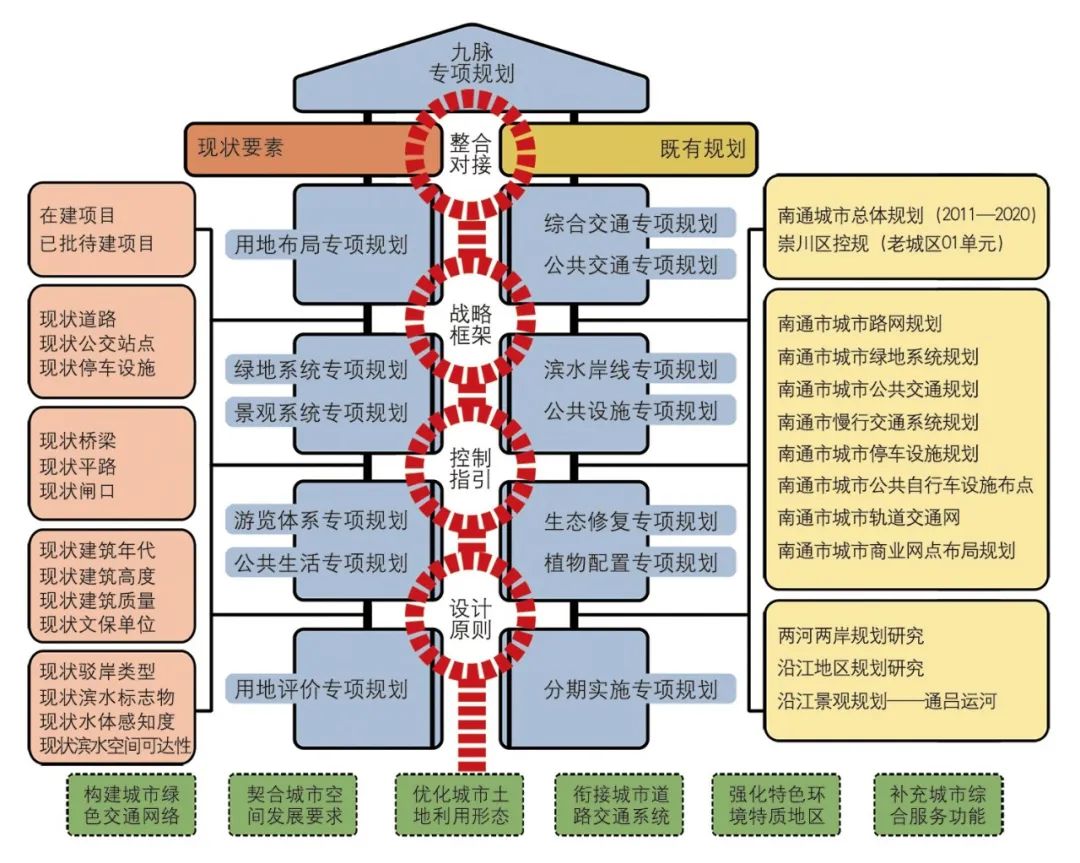 【文章导读】避免城市设计实践尺度的两级分化——南通“通津九脉”中观城市设计探索 【文章导读】避免城市设计实践尺度的两级分化——南通“通津九脉”中观城市设计探索