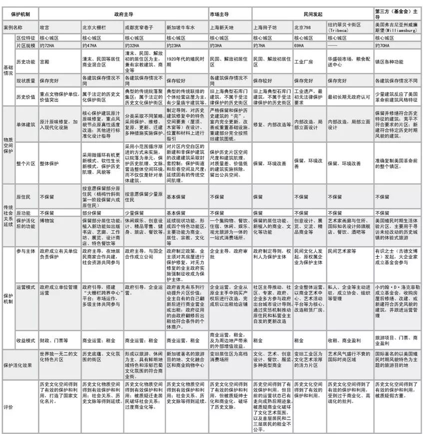 城市历史风貌区保护机制研究