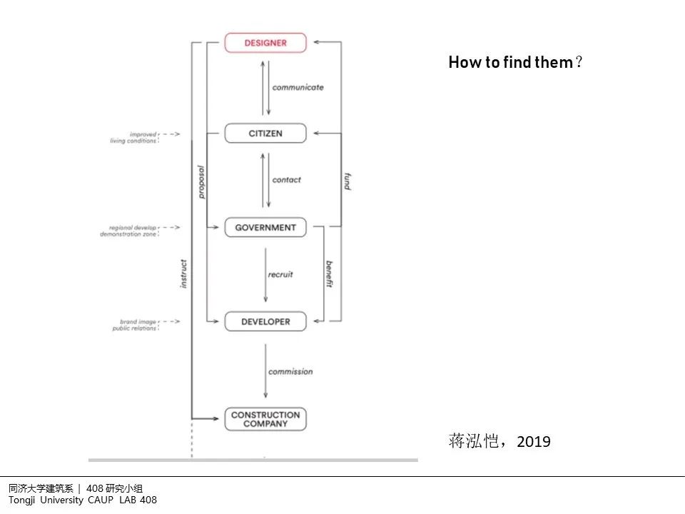 408研究小组 | 建筑设计中的非现场调研