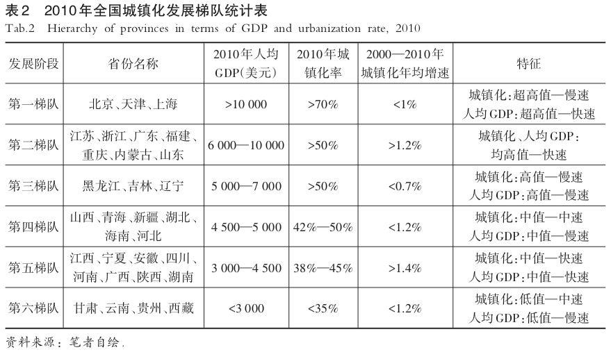 基于规模等级的分层城镇化省际差异研究