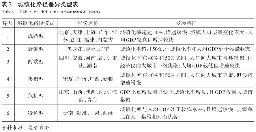 基于规模等级的分层城镇化省际差异研究