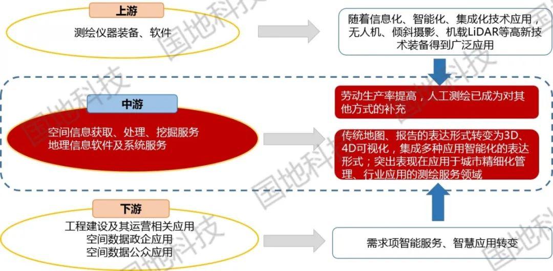 研究︱中国测绘地理信息行业概况及产业发展趋势