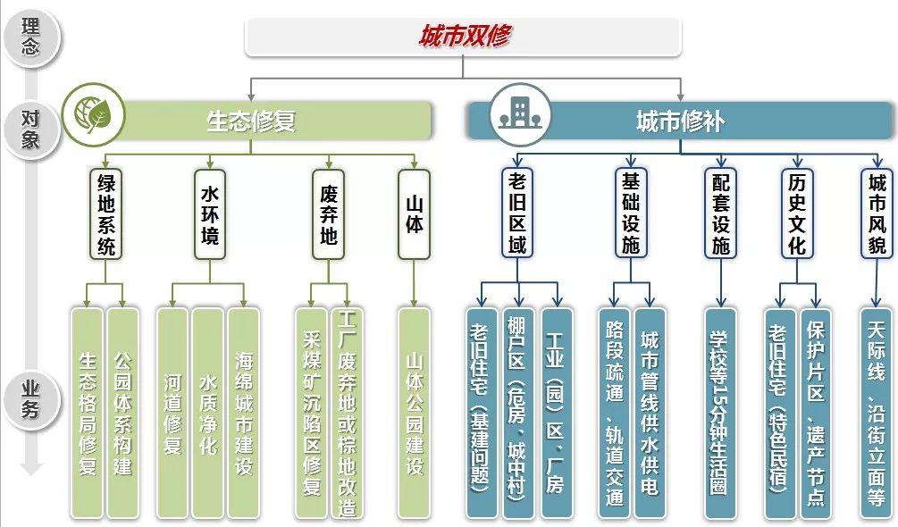 空间论道 |“城市双修”的前世今生未来