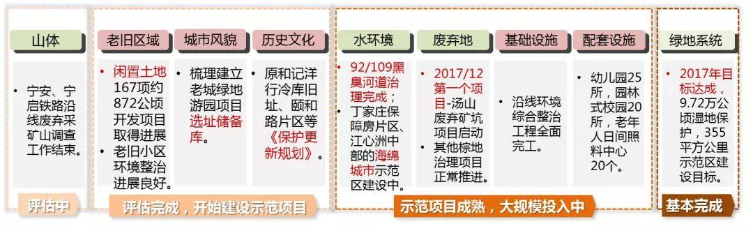 空间论道 |“城市双修”的前世今生未来