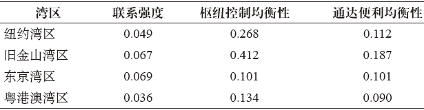 期刊精粹 | 湾区城市群空间关系及跨海通道影响机制研究【2020.1期】 期刊精粹 | 湾区城市群空间关系及跨海通道影响机制研究【2020.1期】