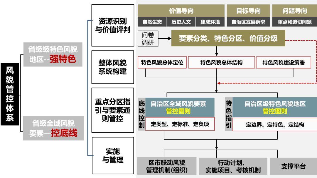 黄少宏、徐有钢:省级国土空间规划中景观风貌规划方法的思考——以《宁夏回族自治区特色风貌规划》为例 黄少宏、徐有钢:省级国土空间规划中景观风貌规划方法的思考——以《宁夏回族自治区特色风貌规划》为例