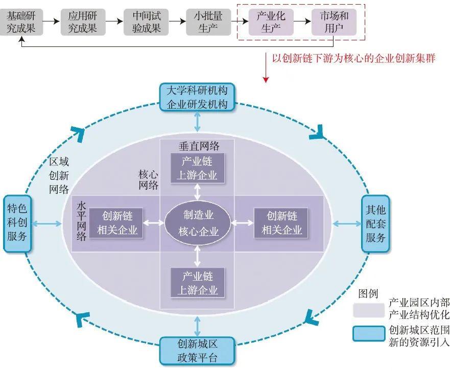 “创新城区”背景下的传统产业园区转型模式探索