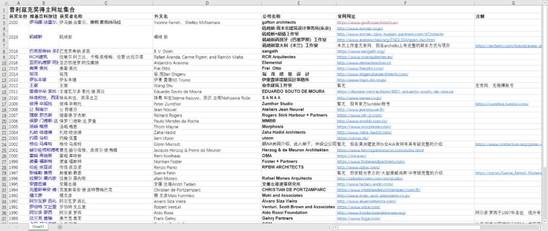 耗费48小时，我整理了“所有”普奖得主的官网，甚至还打了分