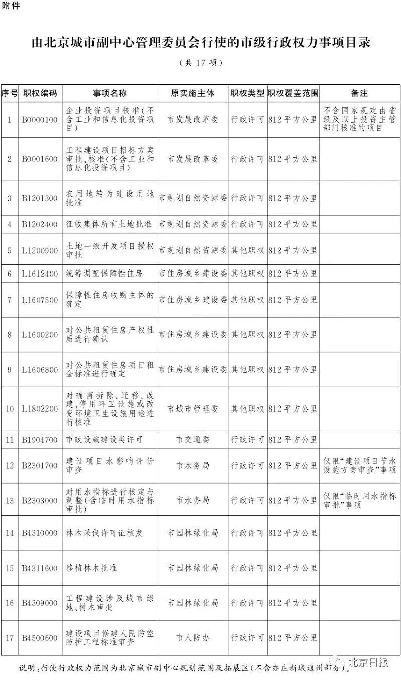 北京市级赋权副中心,权威解读来了! 北京市级赋权副中心,权威解读来了!