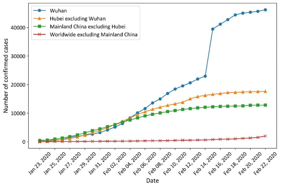 新冠肺炎全国疫情趋势预测——经典SIR模型的改进探索
