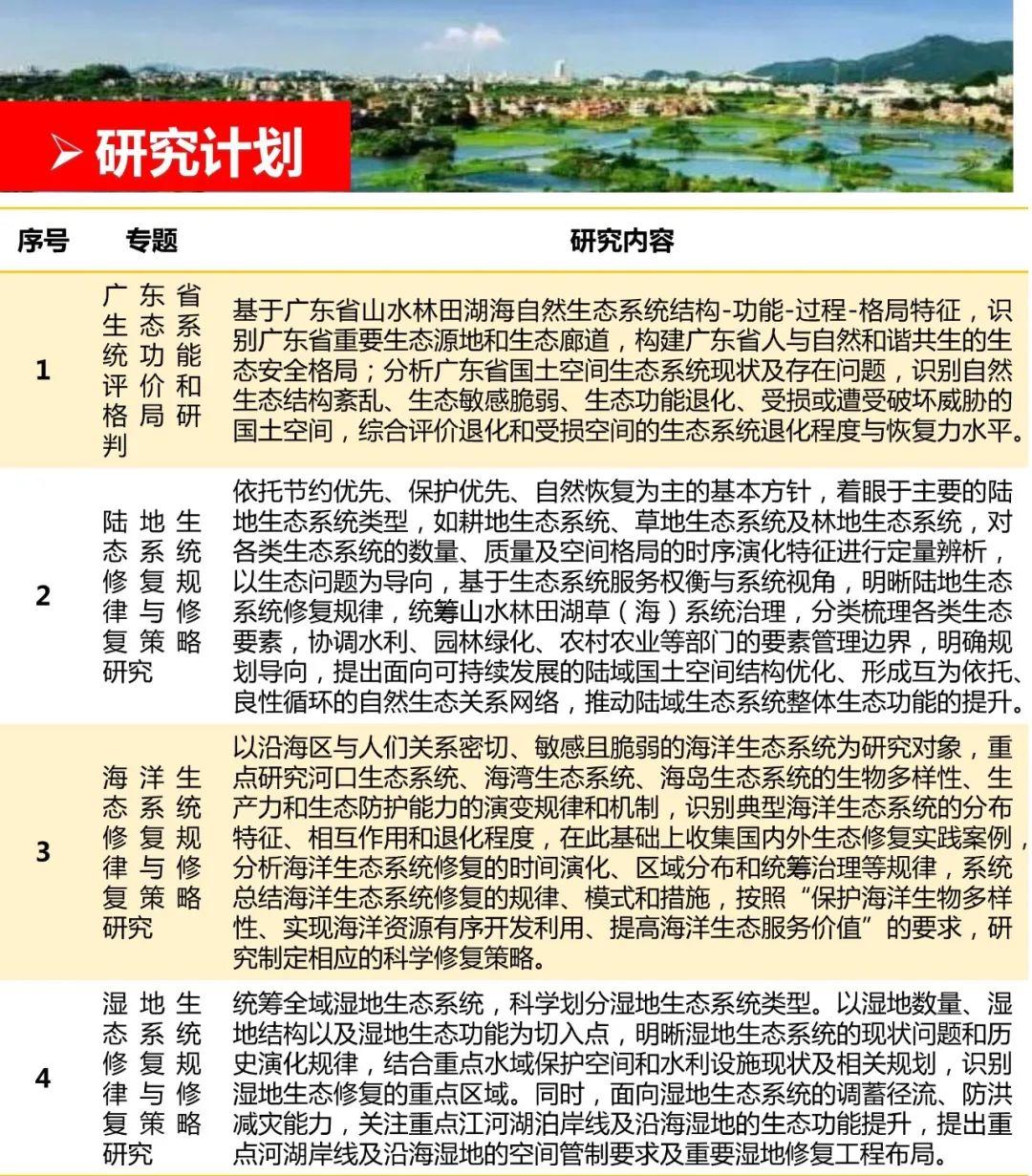 《广东省国土空间生态修复规划(2020-2035 年)编制工作方案》解读