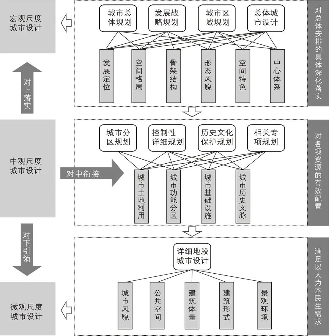 【文章导读】避免城市设计实践尺度的两级分化——南通“通津九脉”中观城市设计探索 【文章导读】避免城市设计实践尺度的两级分化——南通“通津九脉”中观城市设计探索