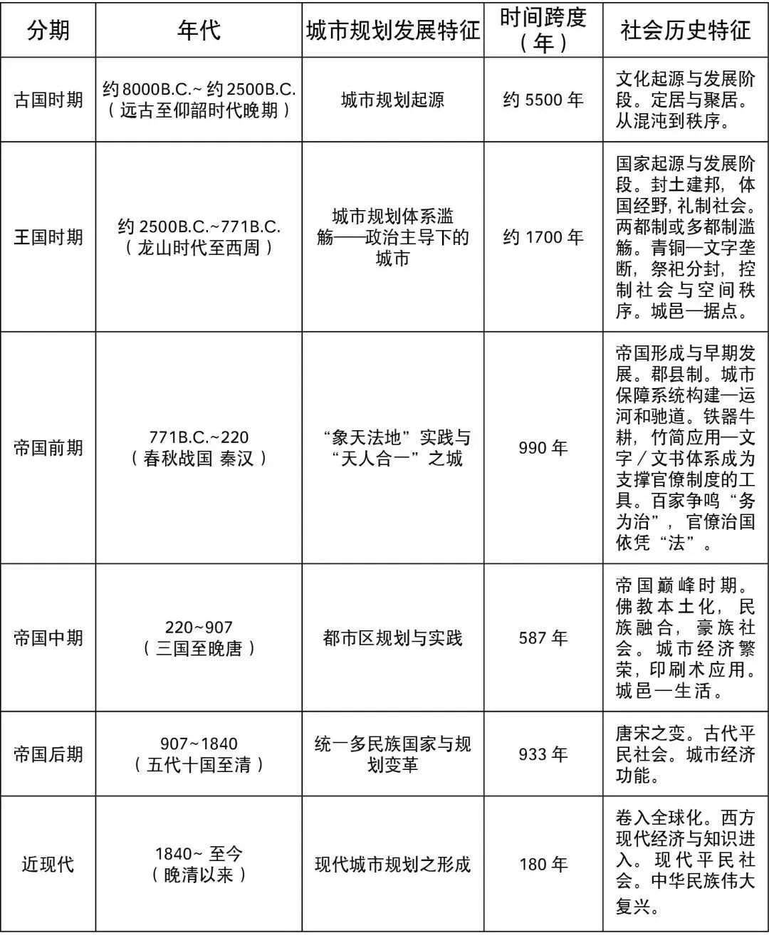 武廷海:中国城市规划的历史与未来 武廷海:中国城市规划的历史与未来