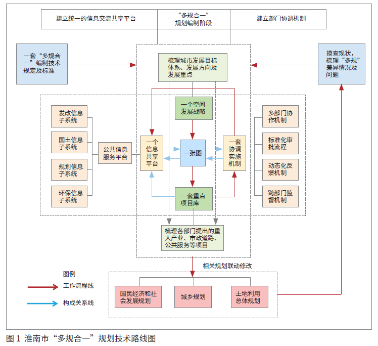 淮南市“多规合一”规划对城市空间特色规划的指导研究 淮南市“多规合一”规划对城市空间特色规划的指导研究