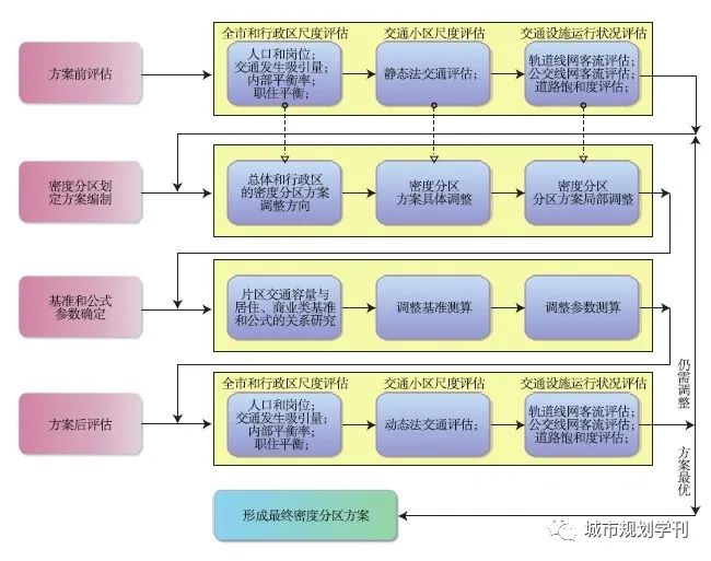 【文章精选】周军 谭泽芳| 交通承载力评估在密度分区及容积率测算中的方法研究及应用实践——以深圳为例| 2020年第1期
