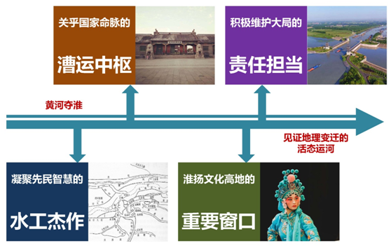 打造大运河文化带上的璀璨明珠——五大策略，彰显大运河淮安段文化价值