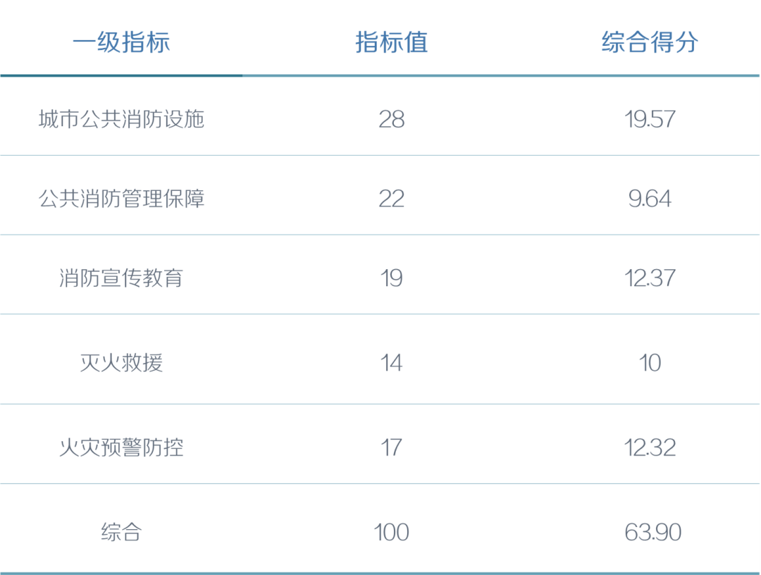 高密度建成区消防评估及规划应对策略研究——以深圳罗湖区为例