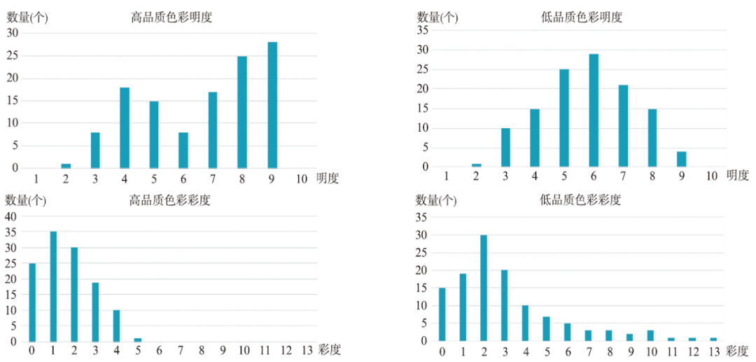 基于数据分析的城市色彩规划方法 研究 ——以上海市闸北区为例