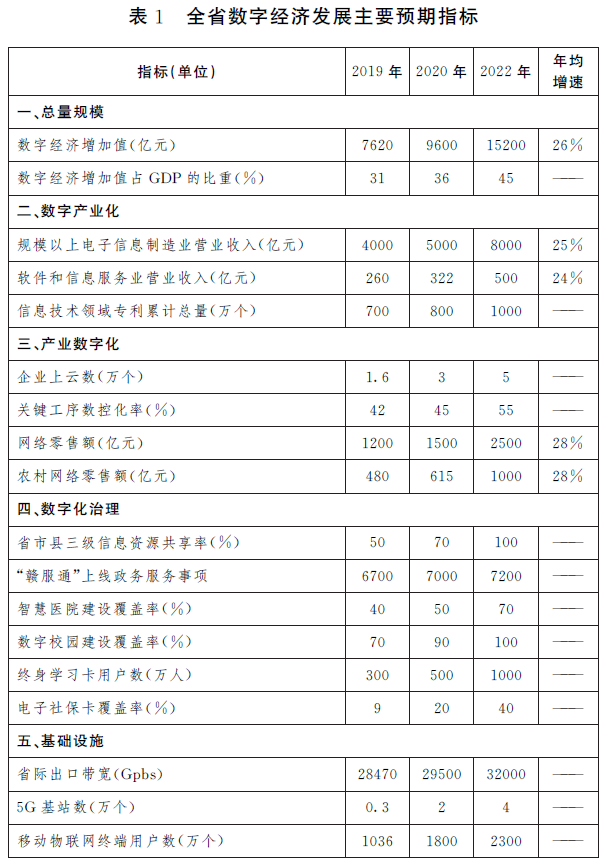 政策︱江西省出台数字经济发展三年行动计划