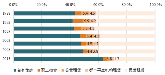 期刊精粹 | 适应多元居住需求的住房规划管理体系——日本住房制度变迁的启示【2020.1期】