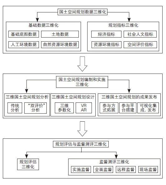 智慧国土空间规划：三维环境下的国土空间规划初探