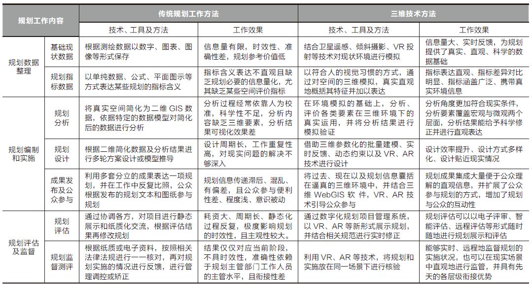 智慧国土空间规划：三维环境下的国土空间规划初探