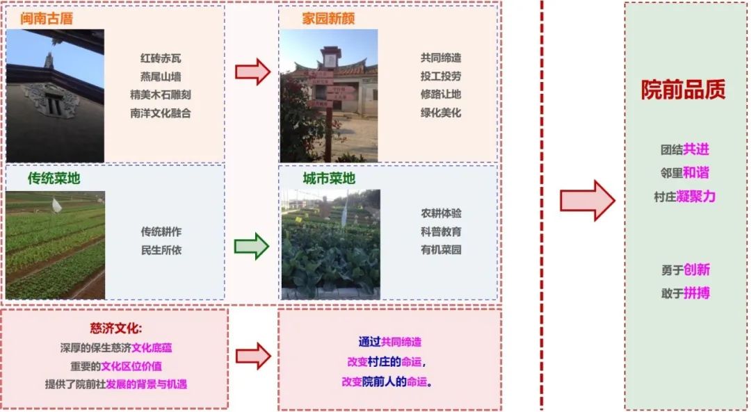 厦门海沧区青礁村院前社规划设计及行动计划 厦门海沧区青礁村院前社规划设计及行动计划