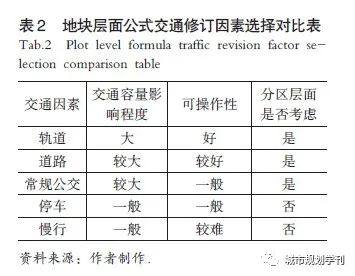 【文章精选】周军 谭泽芳| 交通承载力评估在密度分区及容积率测算中的方法研究及应用实践——以深圳为例| 2020年第1期