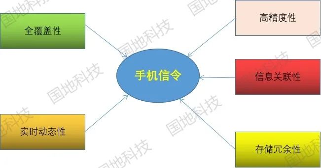 研究︱手机信令数据在交通规划方面的应用