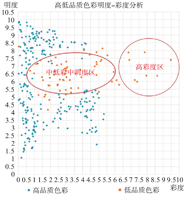 基于数据分析的城市色彩规划方法 研究 ——以上海市闸北区为例