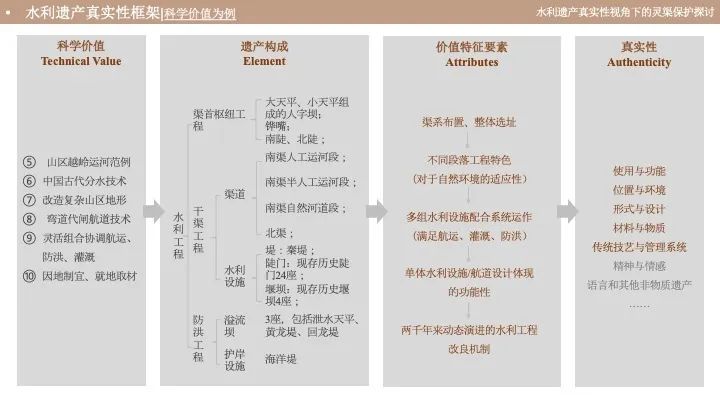 【重点项目】水利遗产真实性视角下的灵渠保护 【重点项目】水利遗产真实性视角下的灵渠保护