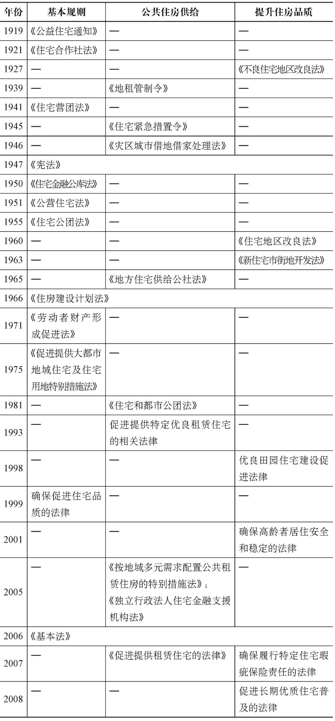 期刊精粹 | 适应多元居住需求的住房规划管理体系——日本住房制度变迁的启示【2020.1期】